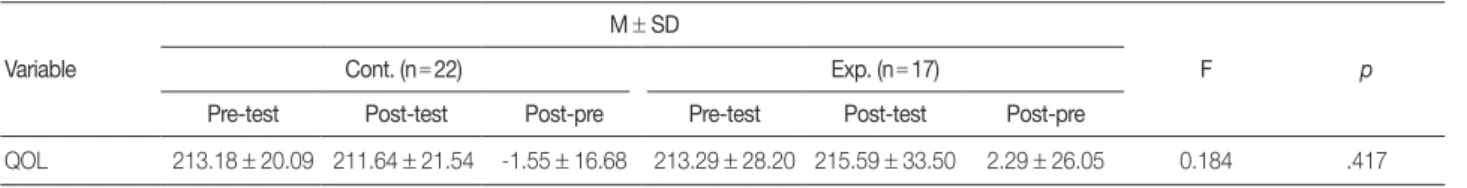 Table 7. Comparison of Changes in QOL between the Experimental and Control Group  (N = 39)