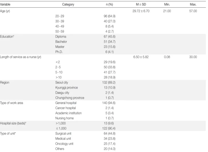 Table 1. General Characteristics of Nurses  (N = 148) 