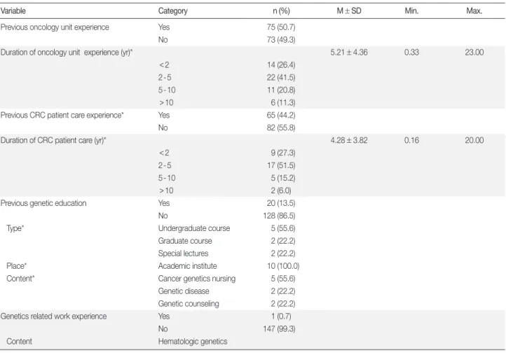 Table 2. Genetics and CRC Related Characteristics of Nurses  (N = 148)