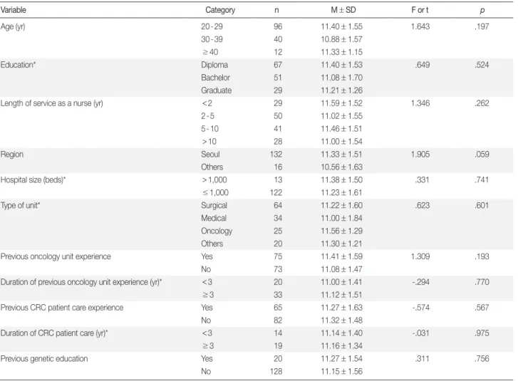 Table 4. Knowledge of HCRC According to Nurses’ Characteristics  (N = 148) 