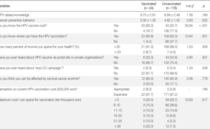 Table 3. Comparisons of knowledge and preventable behaviors between vaccinated and unvaccinated group   (N = 200)