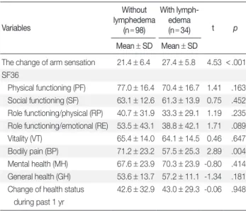 Table 4. The symptoms on change in sensation of the arm which influence quality of life   (N = 132)