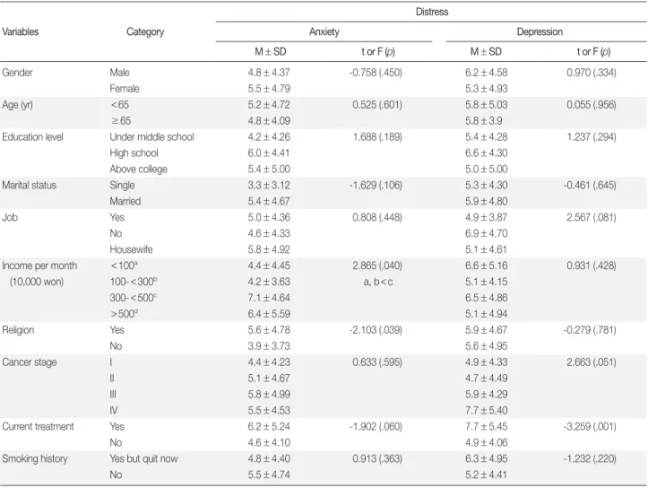 Table 4. Distress according to general and clinical characteristics in patients with lung cancer  (N = 123) Variables        Category DistressAnxiety Depression M ± SD t or F (p) M ± SD t or F (p) Gender Male 4.8 ± 4.37 -0.758 (.450) 6.2 ± 4.58 0.970 (.334