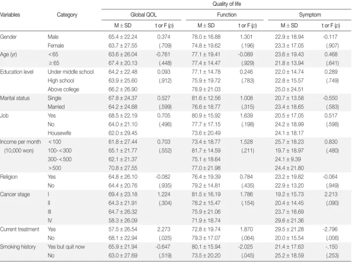 Table 6. Pearson correlation coefficients of stigma, distress and quality of life in patients with lung cancer  (N = 123)