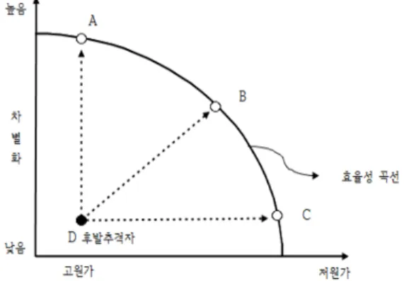 Fig. 2. Strategy OE, SP using the productivity  curve