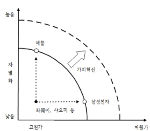 그림 3. 스마트폰 시장에서 애플과 삼성전자의 전략적 포지셔닝 Fig. 3. strategic positioning apple and samsung 