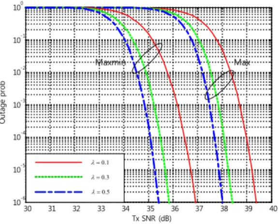 Fig. 2. Outage  probability  for  different  relay  selection  methods  (  =2,  ∅   ,     ,     )         그림  3은  최대  SNR  선택법으로  릴레이를  선택하고,  송신  노드인  소스와  릴레이에  전체  전력을  할당하였을  때  시스템에  미치는  영향을  나타낸  그림이다