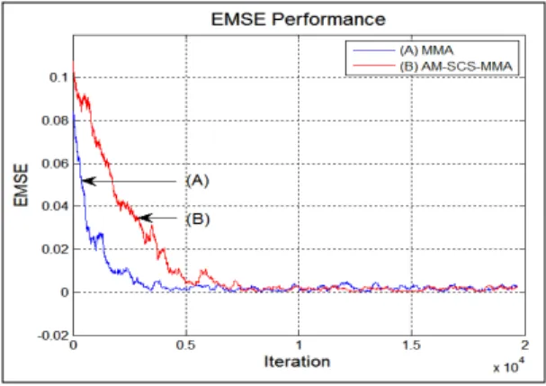 Fig. 7. EMSE Performance