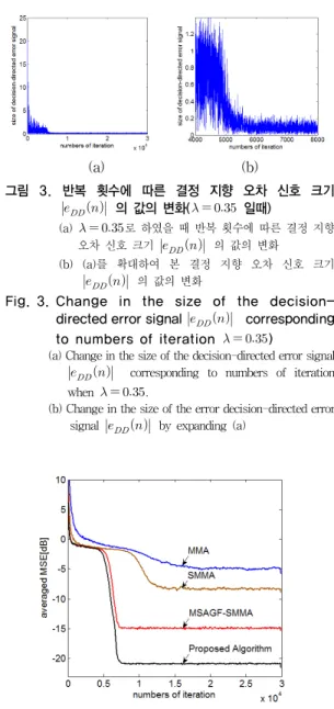Fig. 3. Change  in  the  size  of  the  decision-  directed error signal        corresponding  to numbers of iteration     )