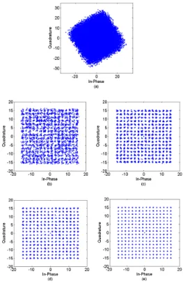 Fig. 5. A constellation for 256-QAM signal                   (a)  Before  an  equalization  (b)  MMA  (c)  SMMA                    (d)  MSAGF-SMMA  (e)  proposed  algorithm 