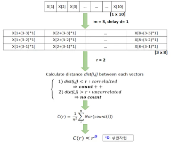 Fig. 3. Example of calculating correlation dimension