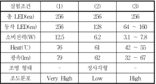 표 2. 세 가지 점등 방식의 차이점