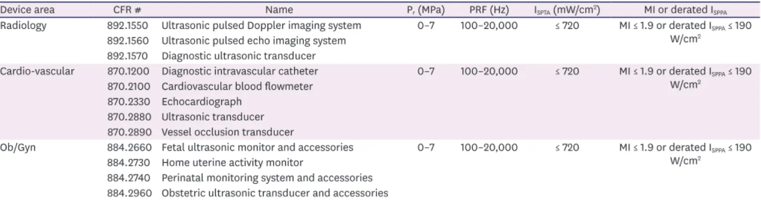 Table 1. Ultrasound-based medical devices and interrogation parameters for regulation (diagnostic ultrasound imaging; ultrasound frequency 1–20 MHz)