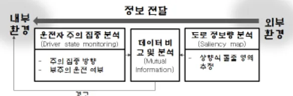 Fig.  1.  analysis  system  between  internal  and external information of vehicle