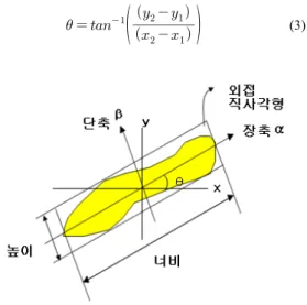 그림 4. 너비 측정