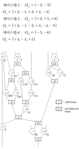 Fig. 5. The DFG model that includes a conditional  branch operation 따라서  식(13)로부터  구해지는,  조건부  자원공유를  위 한  자원관계식은  표  1과  같이  기술된다