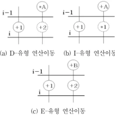 그림  8은  제어스텝-  내의  연산이  제어스텝-  로  이동됨에  따라,  제어스텝-  에  할당되는  연산의  변화를  나타낸  것이다