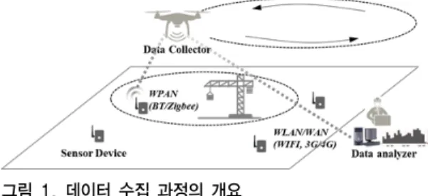 그림 1. 데이터 수집 과정의 개요