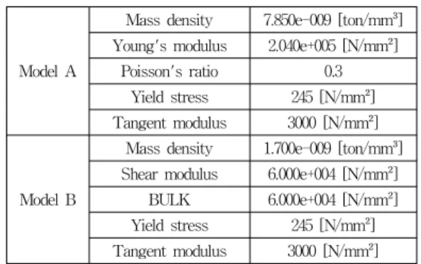 Table 2. Test condition for occupant protection  performance