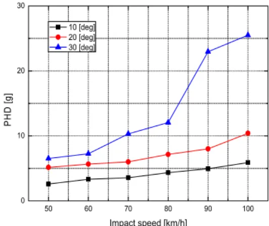 Fig. 8. PHD characteristics at 1.6 ton vehicle