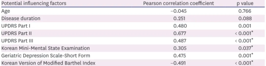 Table 2. Correlation analysis of Parkinson's Disease Questionnaire-39 Summary Index