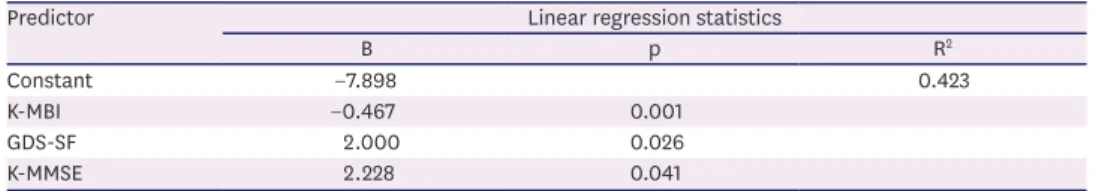 Table 4. Correlation analysis of Parkinson's Disease Questionnaire-39 Summary Index and converted subscales of  Korean Version of the Modified Barthel Index