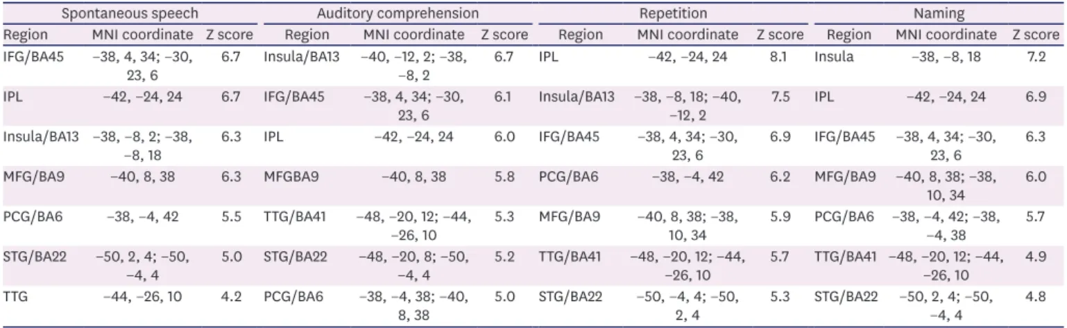 Table 1. Anatomic coordinates of four subtests of Korean version of the Western Aphasia Test (p < 0.001, false discovery rate corrected)