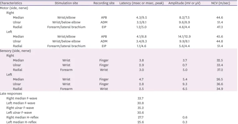 Table 1. Nerve conduction studies and later responses in upper extremities