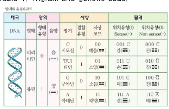 Table 1. Trigram and genetic code.