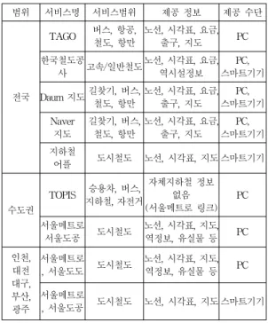 Table  1.  The  Status  of  Railroad  Information  Service