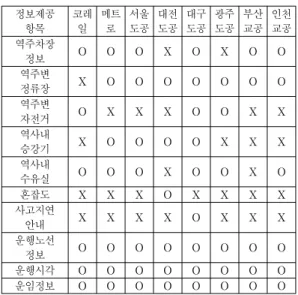 Table 2. The  information  Provided  by  Railroad Agencies 표    2는  국내  철도  운영기관별  주요정보  제공현황을  보여준다