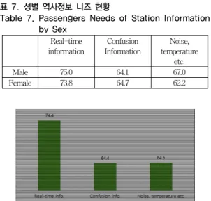 표 7. 성별 역사정보 니즈 현황