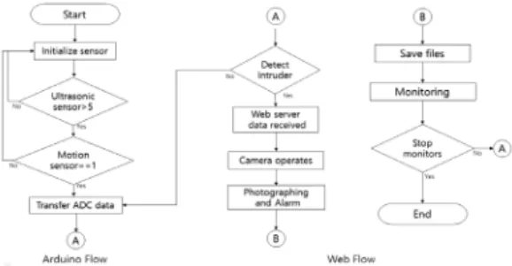 Fig. 2. Home Security Monitoring System Algorithm