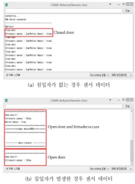 Fig. 5. Sensor data according to the situation그림  4의  아두이노  소스에서  Centimeters  함수는  초음파  센서의  물체에  부딪혀서  돌아오는  시간의  차이를  이용하여  물체까지의  거리를  측정한다