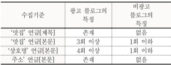 Table 1. Data Collection Criteria