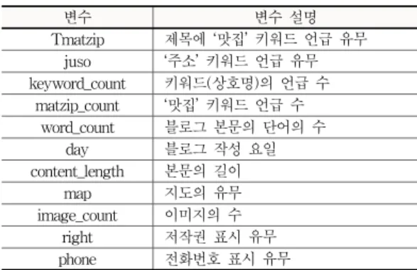 Table 2. Features Defined by Blog Formats