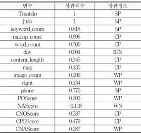 Table 5. Definition of Independence Variables