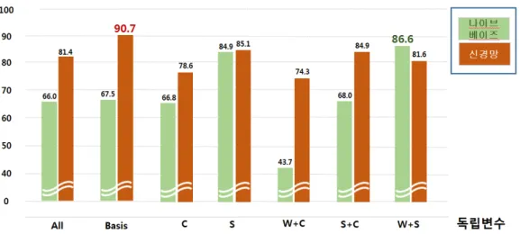Fig. 1. Comparison of Classification Accuracy