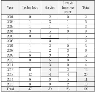 Table  5. Classification  according  to  the  paper  subject