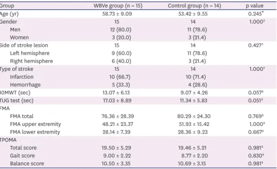Table 1. Demographic and clinical characteristics of the participants