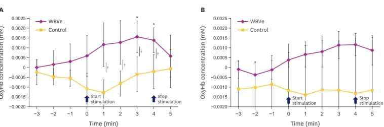 Fig. 3. Mean oxyHb changes in the SMC during WBVe. Results of oxyHb time series changes obtained by the fNIRS demonstrated significant mean oxyHb  concentration changes in the affected SMC (A), but not in the unaffected SMC (B)
