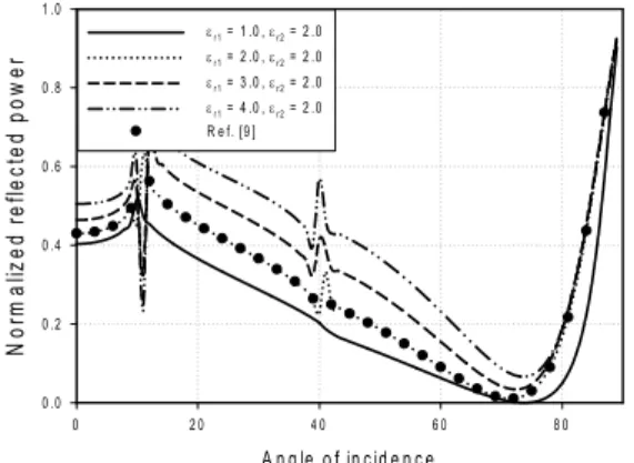 Fig. 7. Transmitted power for relative permittivity  and incident angles