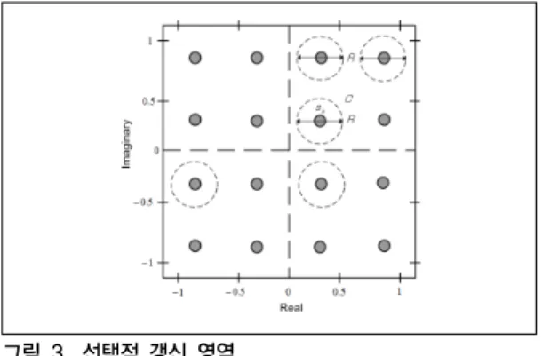 Fig. 3. Selective updating region