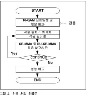 Fig. 4. Signal processing flowdiagram