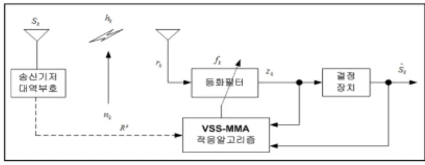 Fig. 1. Baseband communication system model