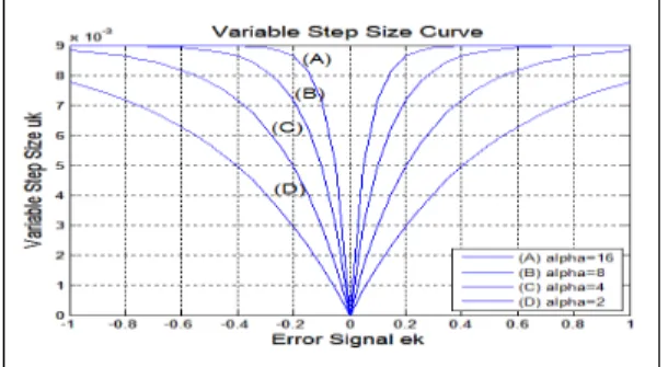 Fig. 2. Error Signal and Step Variation in VSS