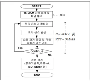 Fig. 3. Frequency Transfer Function of Channel