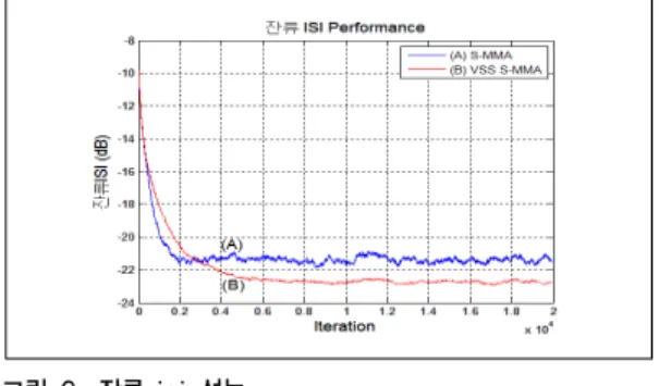 Fig. 8. SER Performance