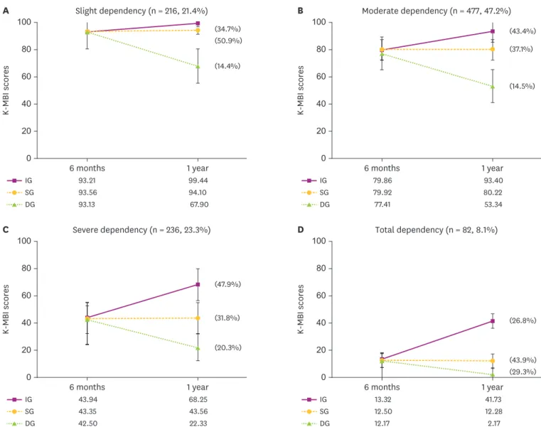 Fig. 2. Changes in the K-MBI score from 6 months to 1 year among the disability levels