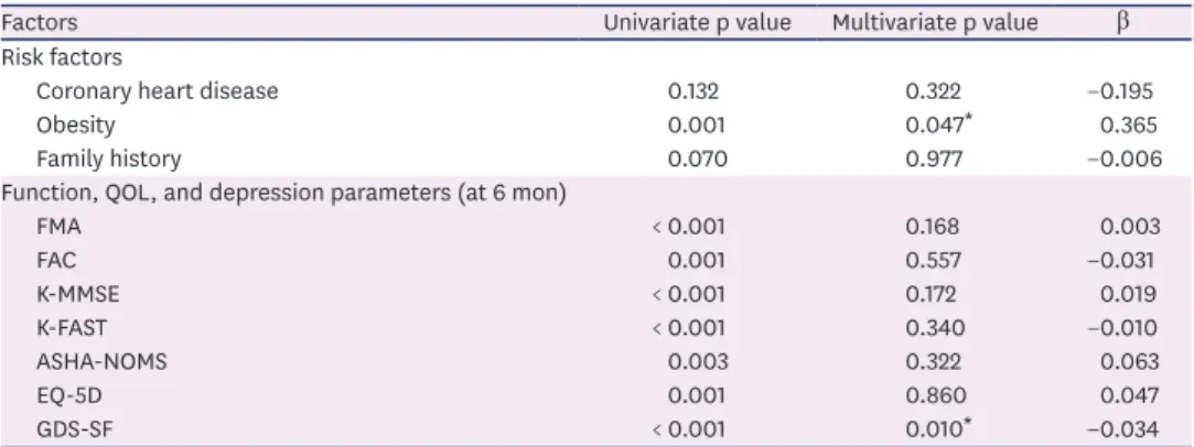 Table 2. Factors associated with improvement in the K-MBI scores from 6 months to 1 year after stroke onset